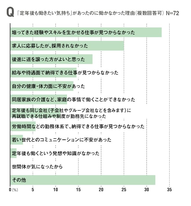 給料4 6割減が過半 定年後再雇用の厳しい現実 日本経済新聞