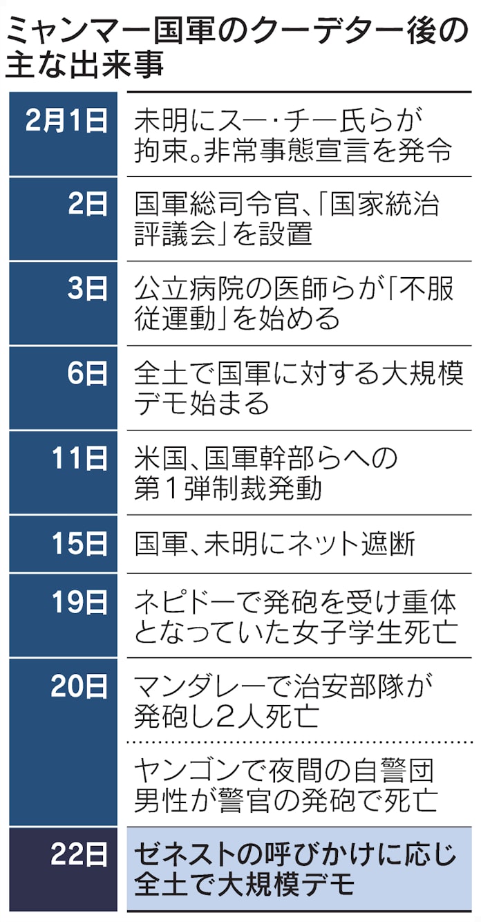 ミャンマー国軍 最大級デモに対応苦慮 米欧の制裁警戒 日本経済新聞 ミャンマー国軍 最大級デモに対応苦慮 米欧の制裁警戒 日本経済新聞