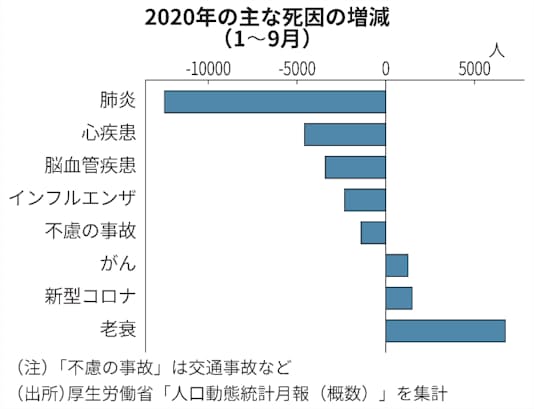 新型コロナ 年間死亡数11年ぶり減 コロナ対策で感染症激減 日本経済新聞 新型コロナ 年間死亡数11年ぶり減 コロナ対策で感染症激減 日本経済新聞