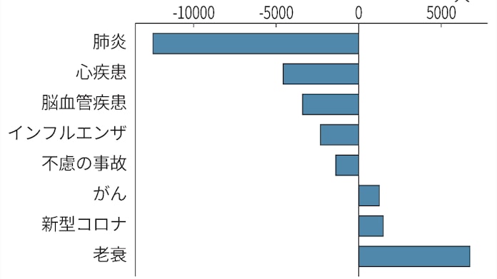新型コロナ 年間死亡数11年ぶり減 コロナ対策で感染症激減 日本経済新聞
