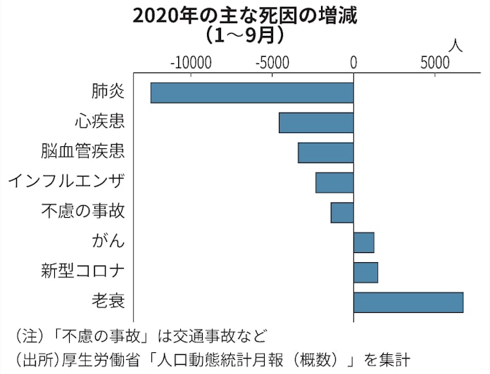 新型コロナ 重症化しやすい人は 肥満 男性 糖尿病 喘息などそれぞれのリスクについて 忽那賢志 個人 Yahoo ニュース