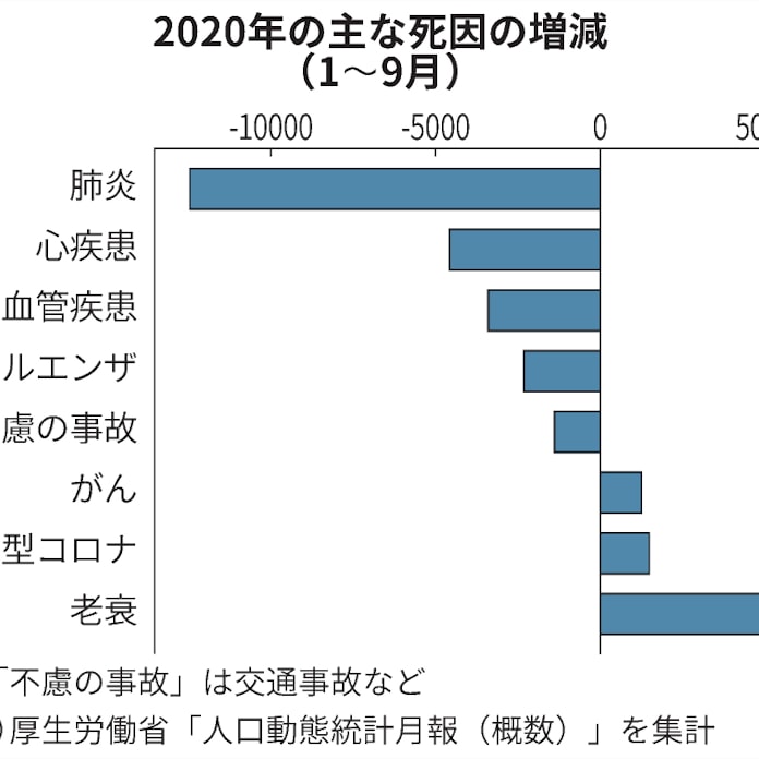 新型コロナ 年間死亡数11年ぶり減 コロナ対策で感染症激減 日本経済新聞
