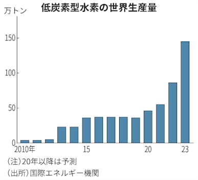 水素製造とは 大部分は天然ガス由来 日本経済新聞 水素製造とは 大部分は天然ガス由来 日本経済新聞