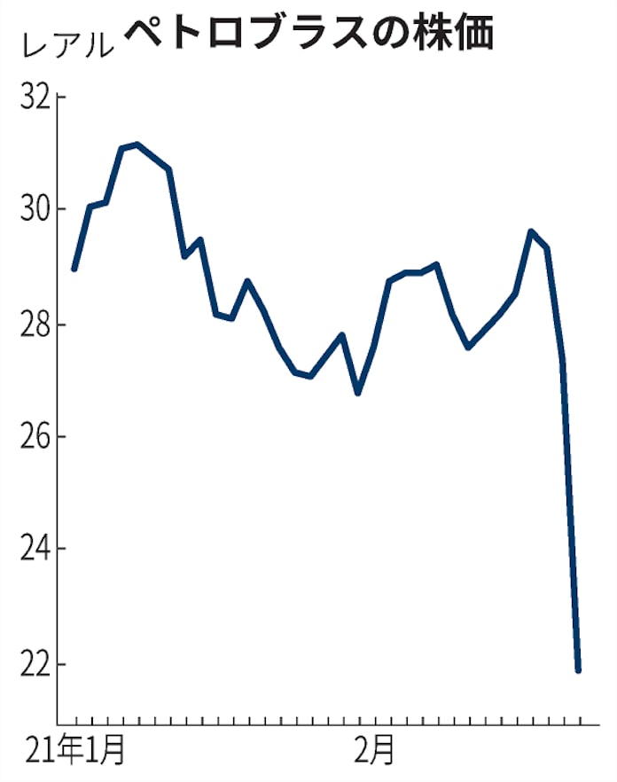 ブラジル国営石油 大統領の人事介入で株価急落 安 日本経済新聞 ブラジル国営石油 大統領の人事介入で株価急落 安 日本経済新聞