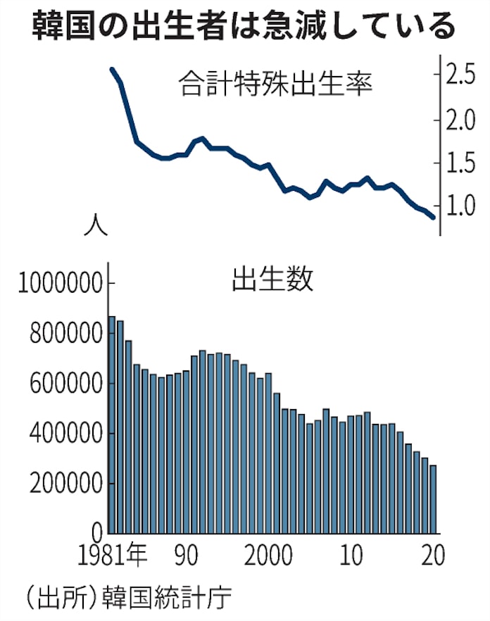 韓国 年に初の人口減 出生率が過去最低更新 日本経済新聞 韓国 年に初の人口減 出生率が過去最低更新 日本経済新聞