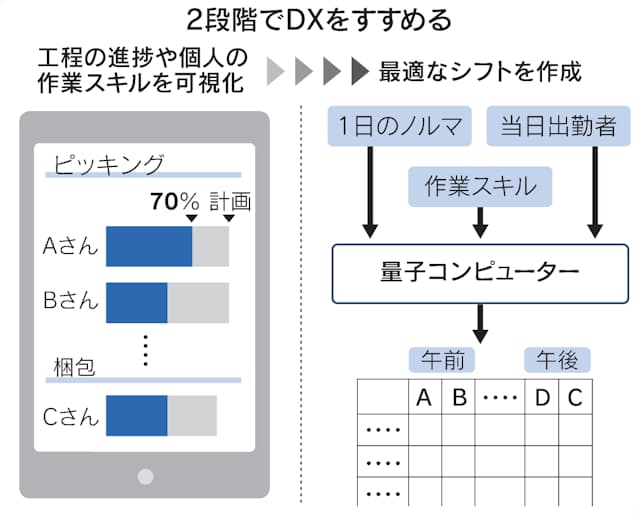 住商 倉庫作業をdx 量子コンピューター活用 日本経済新聞 住商 倉庫作業をdx 量子コンピューター活用 日本経済新聞