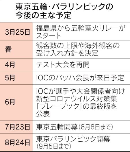感染対策で組織委が指針 障害に配慮 パラ開催まで半年 日本経済新聞 感染対策で組織委が指針 障害に配慮 パラ開催まで半年 日本経済新聞
