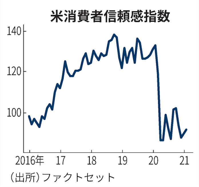 2月の米消費者信頼感 2 4ポイント上昇 景況 上向き 日本経済新聞