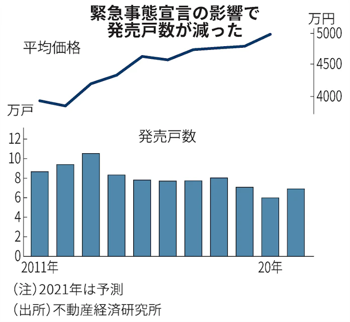 新型コロナ 新築マンション発売 44年ぶり6万戸割れ 2020年 日本経済新聞
