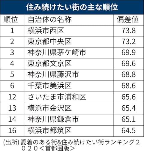 住み続けたい街 横浜市西区が首都圏首位 民間調査 日本経済新聞