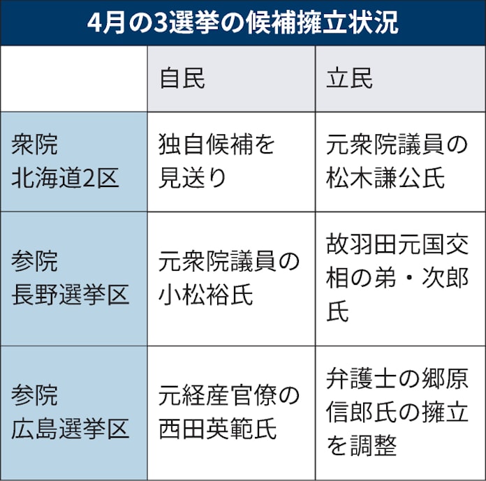 参院広島再選挙 自民が元官僚公認 野党は一本化模索 日本経済新聞 参院広島再選挙 自民が元官僚公認 野党は一本化模索 日本経済新聞