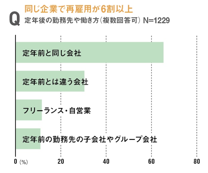 給料4 6割減が過半 定年後再雇用の厳しい現実 日本経済新聞 給料4 6割減が過半 定年後再雇用の厳しい現実 日本経済新聞