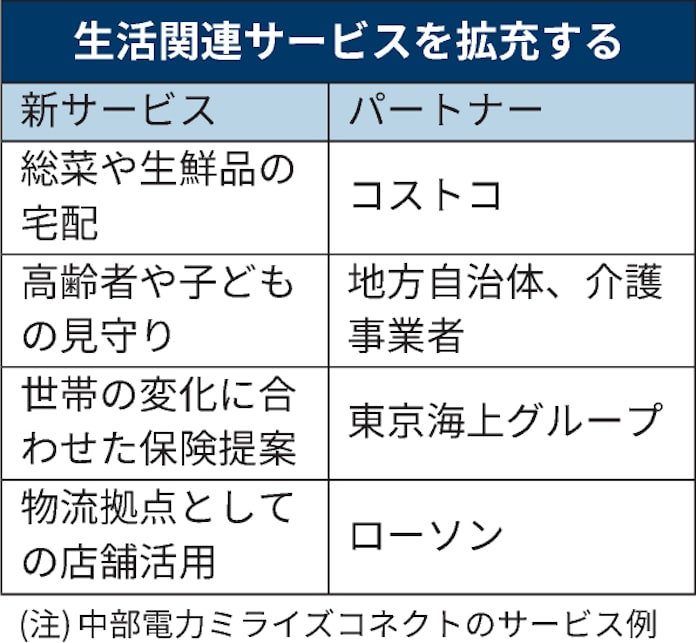 中部電力 三菱商事と家庭に的 宅配や見守りで囲い込み 日本経済新聞