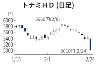 トナミhd一時8 安 物流売り 提携 かき消す 日本経済新聞 トナミhd一時8 安 物流売り 提携 かき消す 日本経済新聞