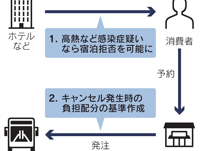 新型コロナ 感染疑いで 宿泊拒否 可能に 自民が法改正提言へ 日本経済新聞