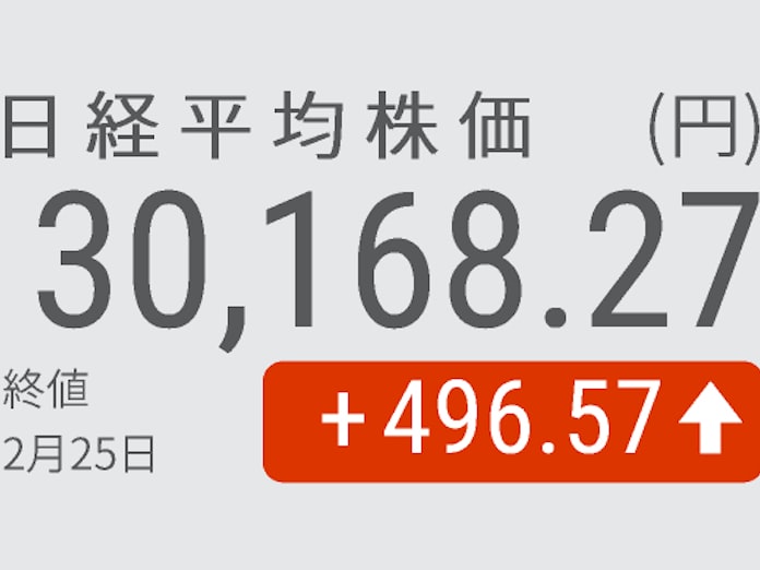 日経平均終値496円高 3万円台回復 ワクチン普及に期待 日本経済新聞 日経平均終値496円高 3万円台回復 ワクチン普及に期待 日本経済新聞