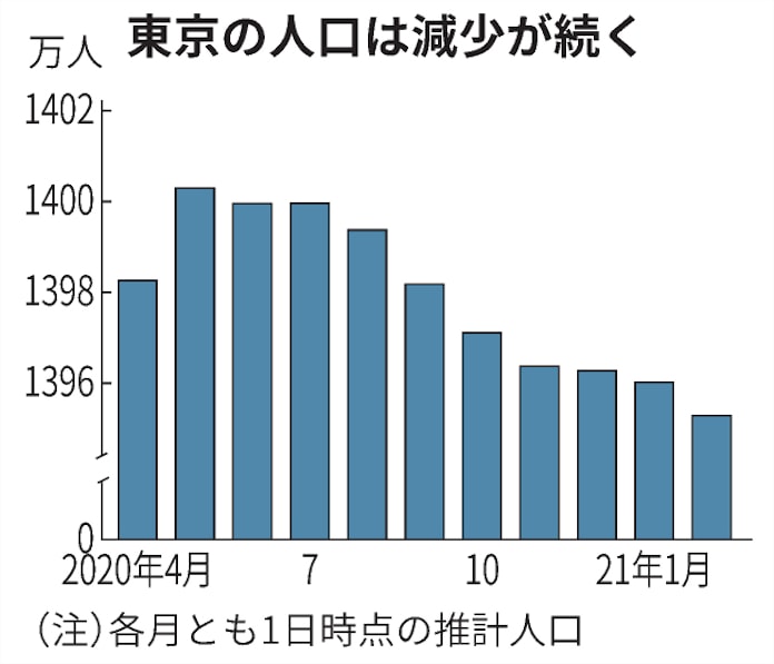 東京の人口24年8カ月ぶりに前年割れ 都2月推計 日本経済新聞 東京の人口24年8カ月ぶりに前年割れ 都2月推計 日本経済新聞