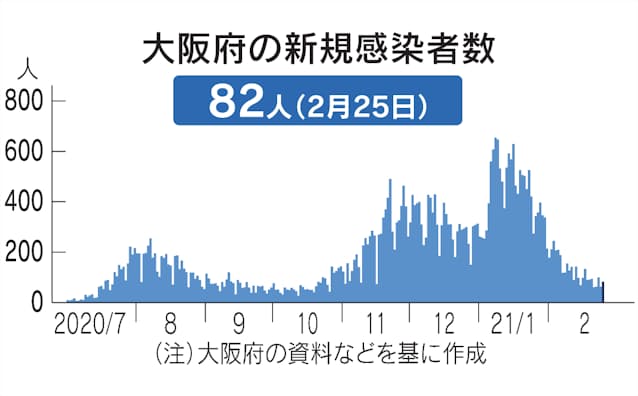 新型コロナ 大阪府 25日の新規感染人 新型コロナ 日本経済新聞 新型コロナ 大阪府 25日の新規感染人 新型コロナ 日本経済新聞