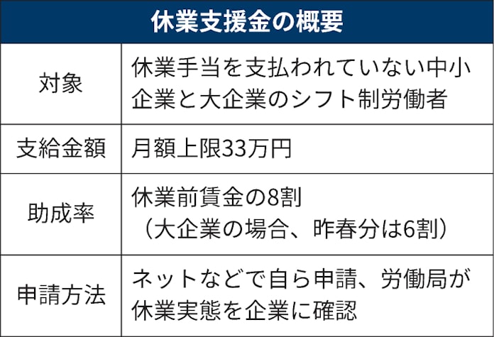 新型コロナ 休業支援金 執行1割どまり 認知度不足や新たな不公平感 日本経済新聞