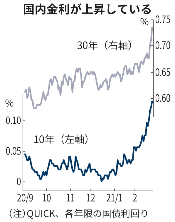 金利 上昇