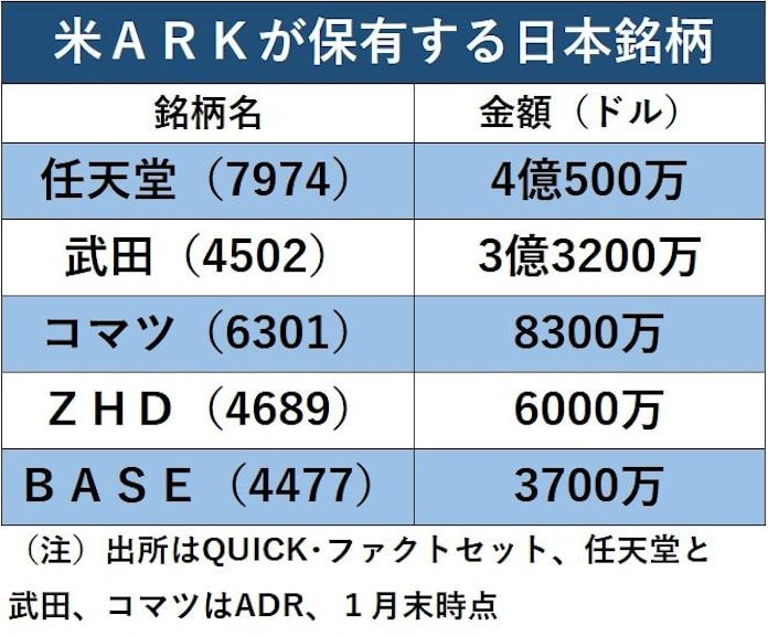 任天堂株に米個人マネー 米運用会社arkが保有 日本経済新聞 任天堂株に米個人マネー 米運用会社arkが保有 日本経済新聞