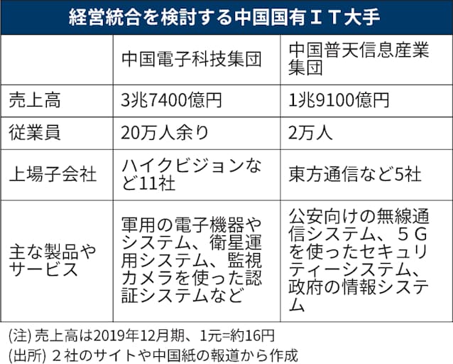 中国国有it2社 米制裁対抗へ統合 売上高5 6兆円 日本経済新聞 中国国有it2社 米制裁対抗へ統合 売上高5 6兆円 日本経済新聞