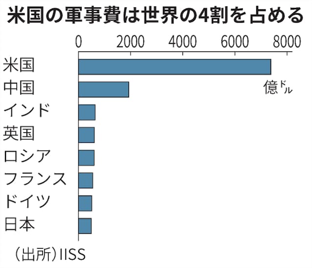 世界の軍事費 コロナ禍でも3 9 増 英 ミリタリー バランス 日本経済新聞 世界の軍事費 コロナ禍でも3 9 増 英 ミリタリー バランス 日本経済新聞