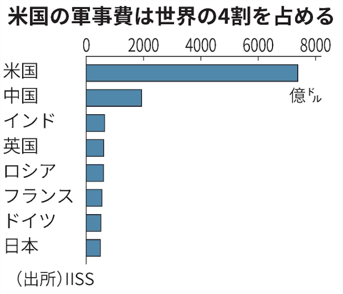 世界の軍事費 コロナ禍でも3 9 増 英 ミリタリー バランス 日本経済新聞 世界の軍事費 コロナ禍でも3 9 増 英 ミリタリー バランス 日本経済新聞