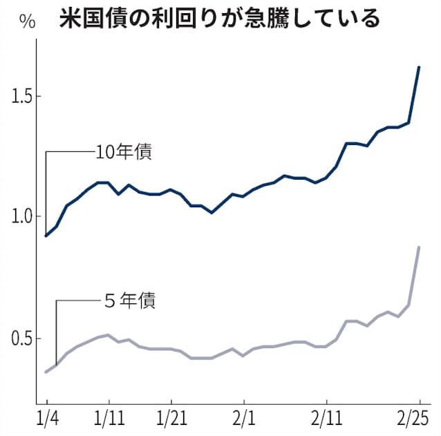 米長期金利一時1 61 株価大幅安 各国で警戒広がる 日本経済新聞