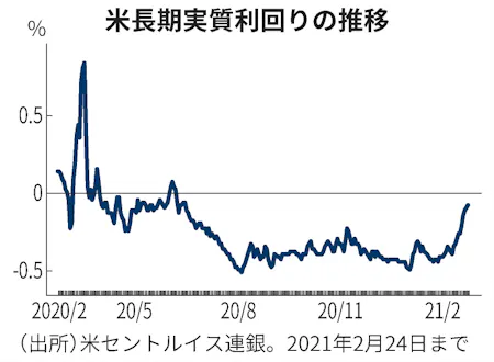 米マイナス実質金利解消も 債券市場が発する警報 日本経済新聞