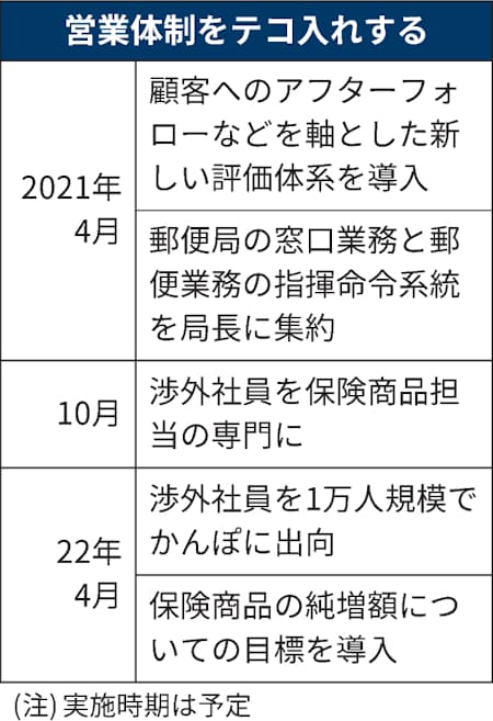 日本郵政 営業体制を変更 郵便局員1万人をかんぽに出向 日本経済新聞 日本郵政 営業体制を変更 郵便局員1万人をかんぽに出向 日本経済新聞