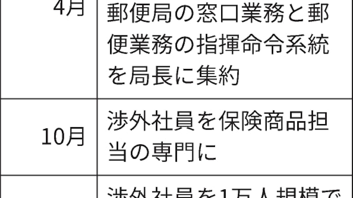 日本郵政 営業体制を変更 郵便局員1万人をかんぽに出向 日本経済新聞 日本郵政 営業体制を変更 郵便局員1万人をかんぽに出向 日本経済新聞