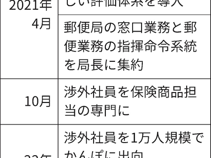 日本郵政 営業体制を変更 郵便局員1万人をかんぽに出向 日本経済新聞 日本郵政 営業体制を変更 郵便局員1万人をかんぽに出向 日本経済新聞