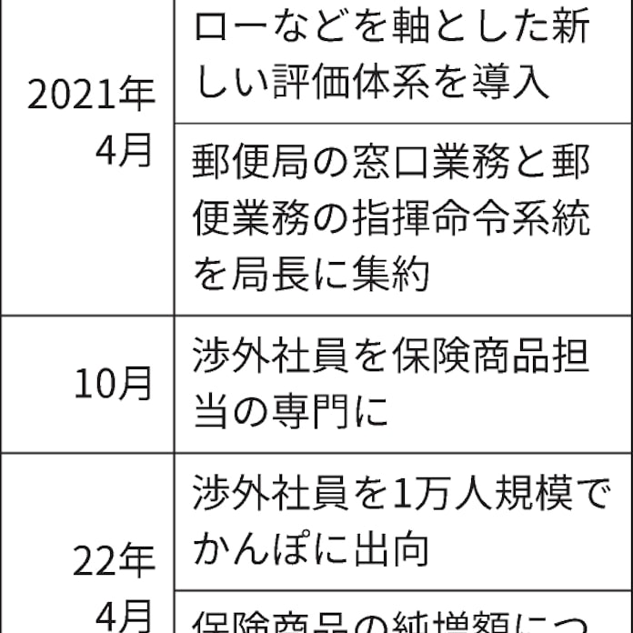 日本郵政 営業体制を変更 郵便局員1万人をかんぽに出向 日本経済新聞 日本郵政 営業体制を変更 郵便局員1万人をかんぽに出向 日本経済新聞
