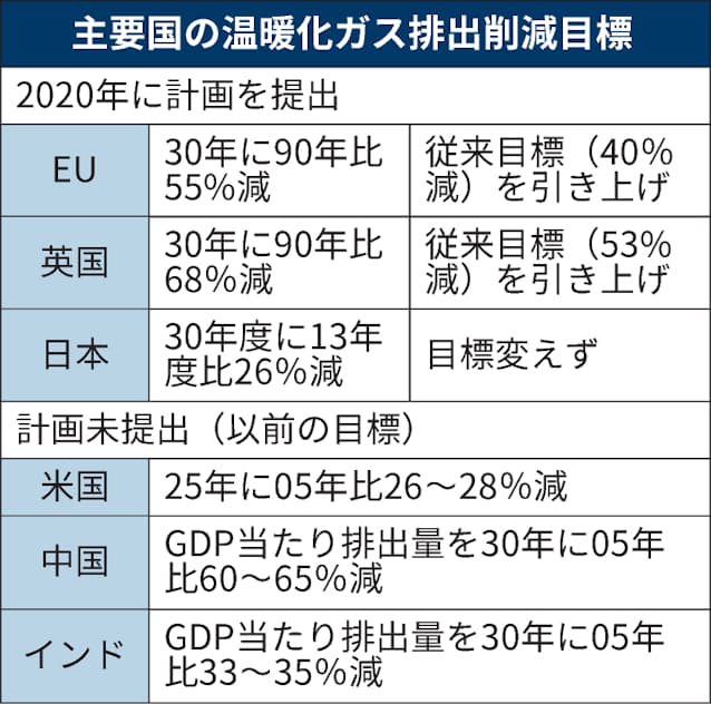 各国の30年目標 パリ協定達成 ほど遠い 国連報告書 日本経済新聞 各国の30年目標 パリ協定達成 ほど遠い 国連報告書 日本経済新聞