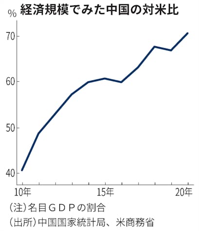 中国gdp 米の7割に 20年14 7兆ドル 日本経済新聞