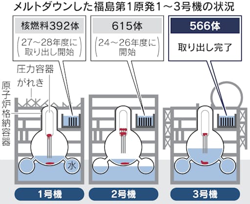 福島第一原発1号機の核燃料が溶け出た可能性 Gigazine