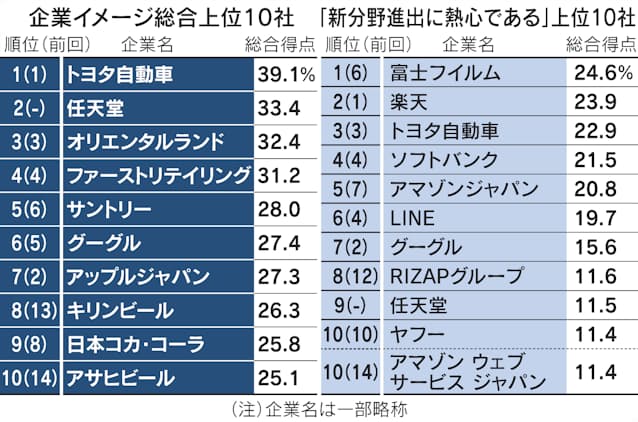日経企業イメージ調査 トヨタ 20年連続首位 日本経済新聞