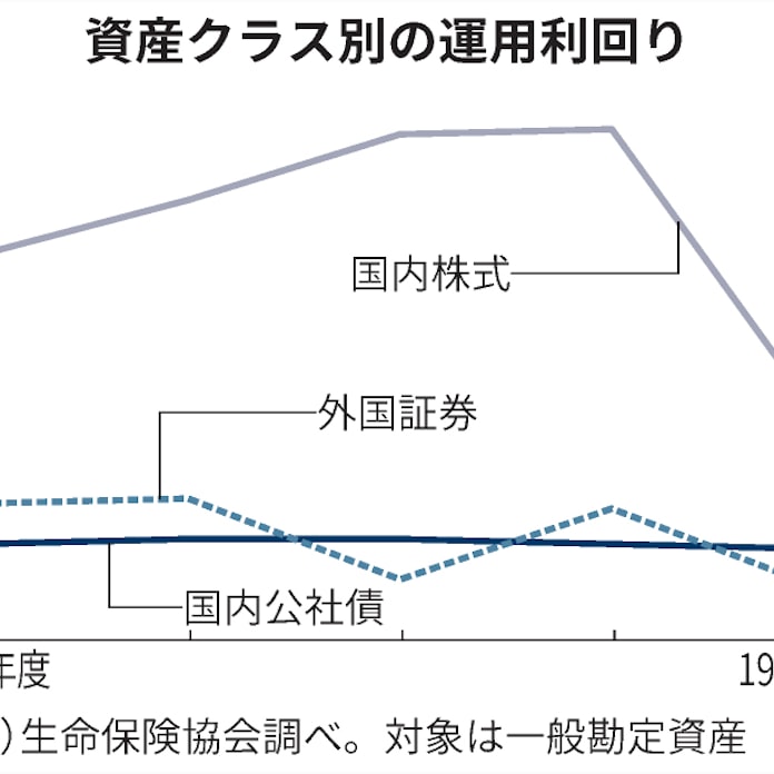 生保はそれでも株を買う 金利上昇 持続に懐疑的 日本経済新聞