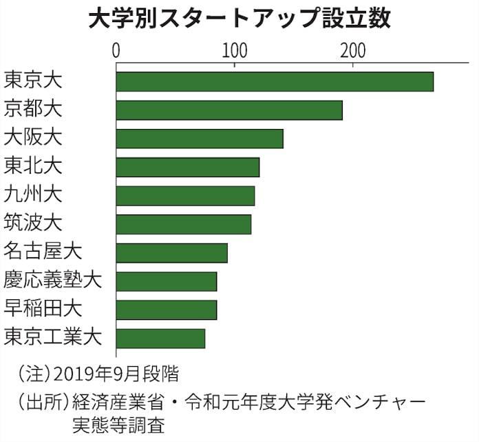 京大発 ディープテック 企業 脱炭素で頭角現す 日本経済新聞 京大発 ディープテック 企業 脱炭素で頭角現す 日本経済新聞