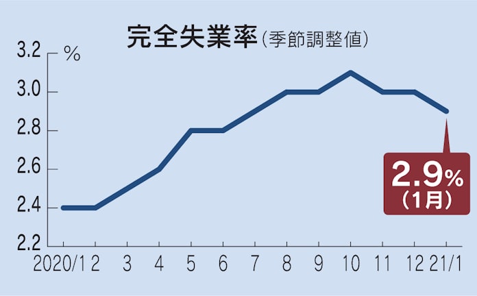 1月の完全失業率2 9 前月比0 1ポイント低下 日本経済新聞 1月の完全失業率2 9 前月比0 1ポイント低下 日本経済新聞