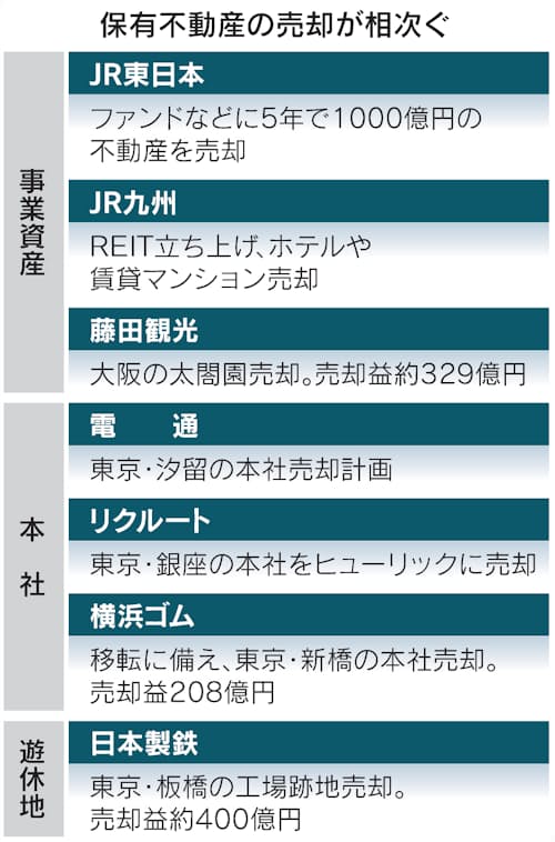 企業の不動産売却が加速 Jr東日本 5年で1000億円 Woody調査士の情報通 企業の不動産売却が加速 Jr東日本 5年で1000億円 Woody調査士の情報通