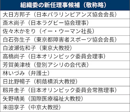 五輪組織委 女性理事新たに12人 高橋尚子さんら起用 日本経済新聞