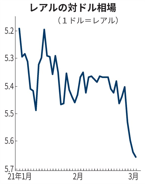 ブラジル中銀 ドル売り介入 政権不信で通貨安止まらず 日本経済新聞 ブラジル中銀 ドル売り介入 政権不信で通貨安止まらず 日本経済新聞