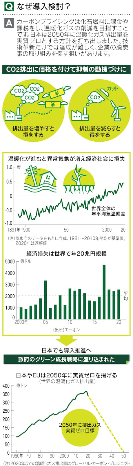 見てわかるカーボンプライシング 脱炭素へ取り組み促す 日本経済新聞 見てわかるカーボンプライシング 脱炭素へ取り組み促す 日本経済新聞