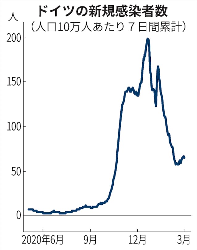 ドイツ 段階的に制限解除 基準緩く 感染再拡大の懸念 日本経済新聞 ドイツ 段階的に制限解除 基準緩く 感染再拡大の懸念 日本経済新聞