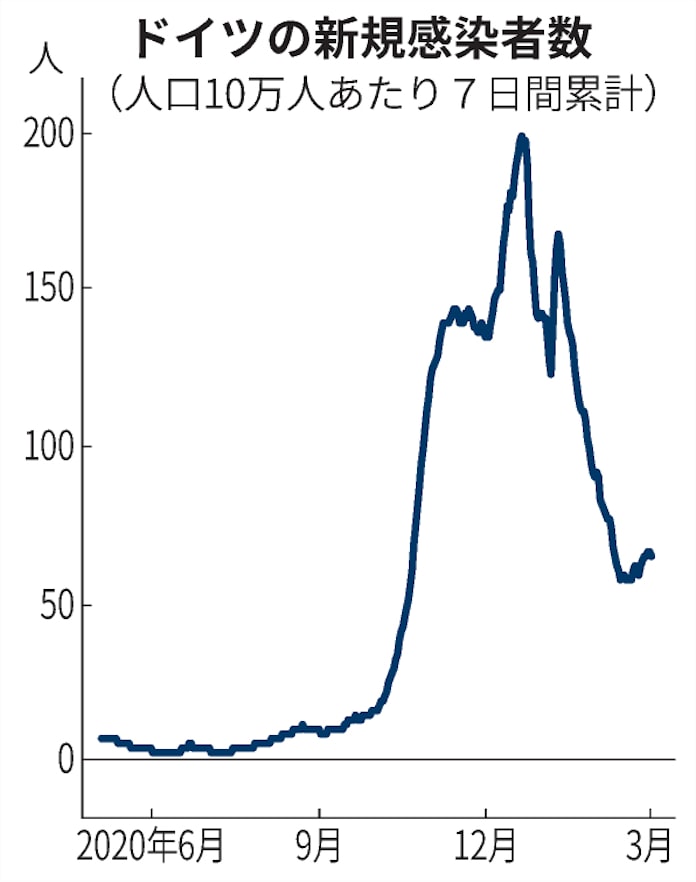 新型コロナ ドイツ 段階的に制限解除 基準緩く 感染再拡大の懸念 日本経済新聞 新型コロナ ドイツ 段階的に制限解除 基準緩く 感染再拡大の懸念 日本経済新聞