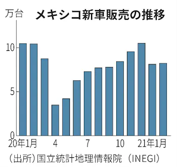 メキシコ2月の新車販売 21 減 コロナで営業停止影響 日本経済新聞 メキシコ2月の新車販売 21 減 コロナで営業停止影響 日本経済新聞