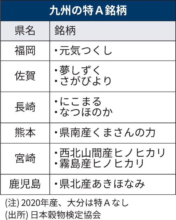 20年産米の食味ランキング 九州は9銘柄が特a 日本経済新聞