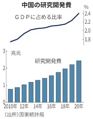 中国5カ年計画 研究開発費を年7 増 成長目標見送り 日本経済新聞